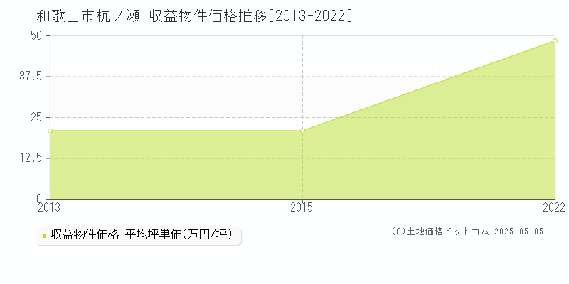 和歌山市杭ノ瀬のアパート価格推移グラフ 