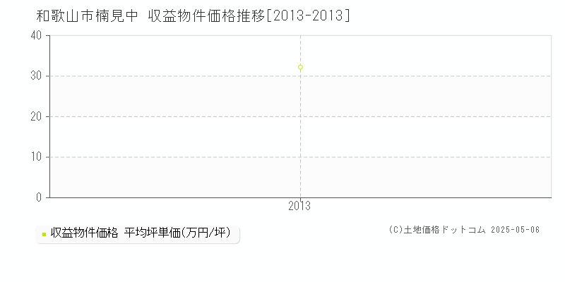楠見中(和歌山市)の収益物件価格推移グラフ(坪単価)[2013-2013年]