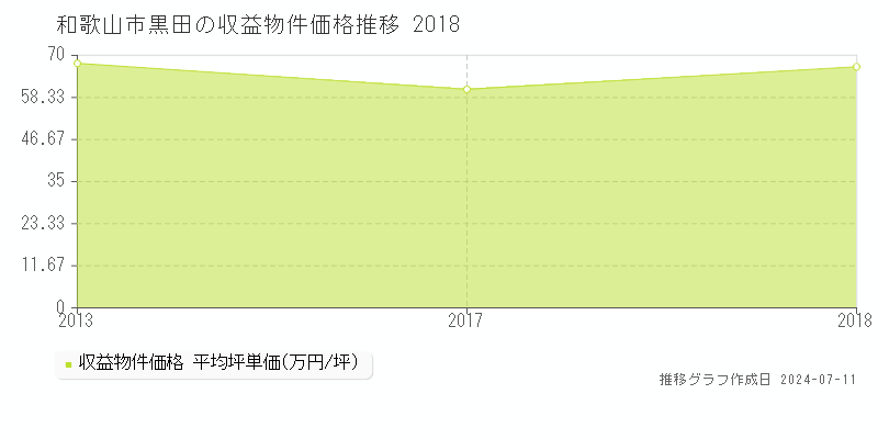 和歌山市黒田のアパート価格推移グラフ 