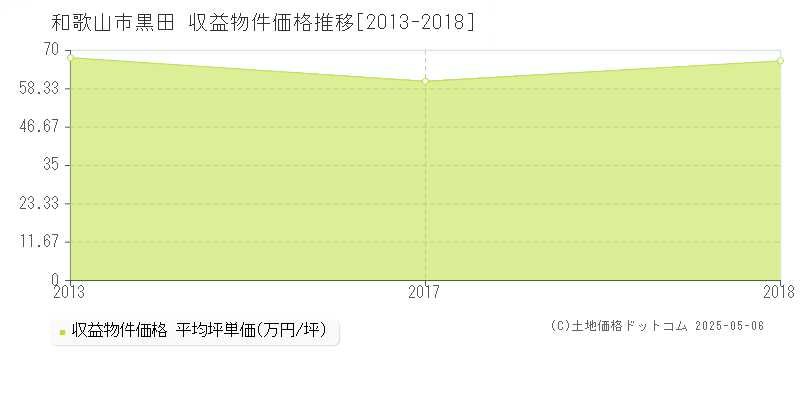 黒田(和歌山市)の収益物件価格推移グラフ(坪単価)[2013-2018年]