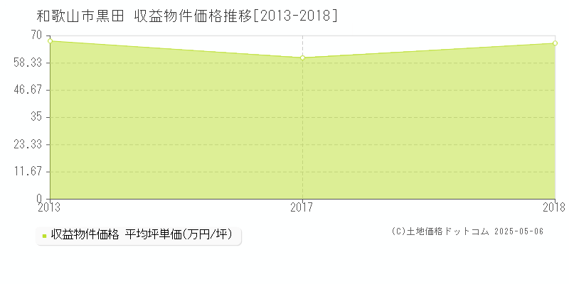 和歌山市黒田のアパート価格推移グラフ 