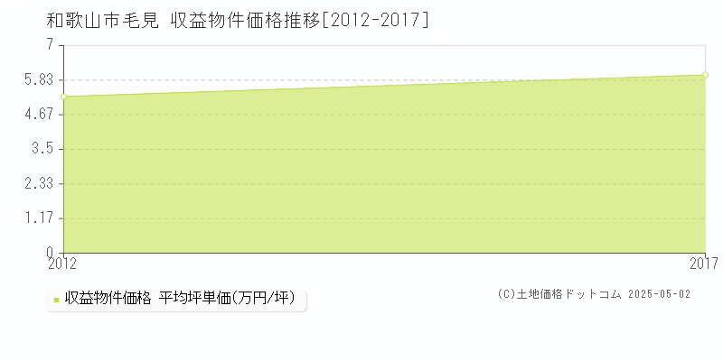毛見(和歌山市)の収益物件価格推移グラフ(坪単価)[2012-2017年]