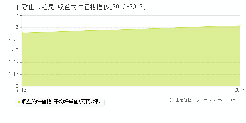 和歌山市毛見のアパート価格推移グラフ 