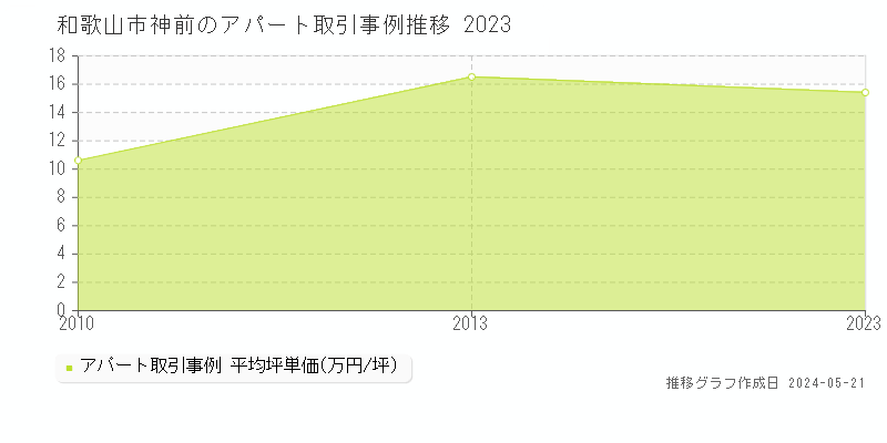 和歌山市神前のアパート取引価格推移グラフ 