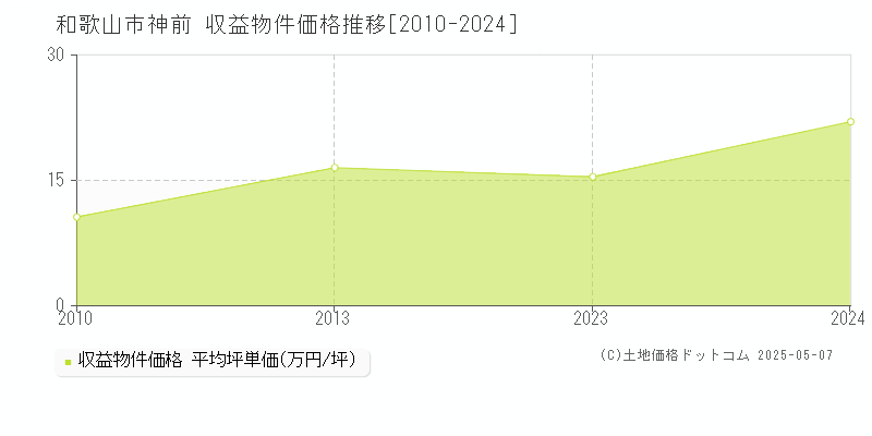神前(和歌山市)の収益物件価格推移グラフ(坪単価)[2010-2024年]