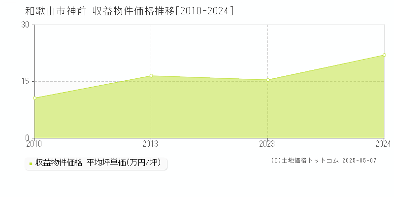 和歌山市神前のアパート取引価格推移グラフ 