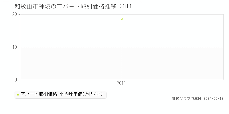 和歌山市神波のアパート価格推移グラフ 