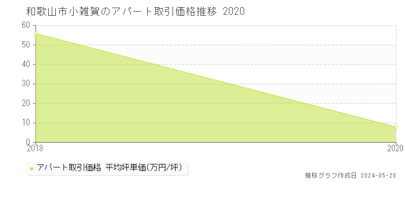 和歌山市小雑賀のアパート価格推移グラフ 