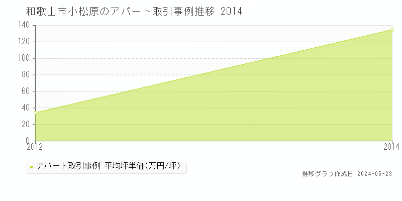 和歌山市小松原の収益物件取引事例推移グラフ 