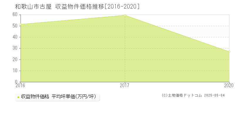 古屋(和歌山市)の収益物件価格推移グラフ(坪単価)[2016-2020年]
