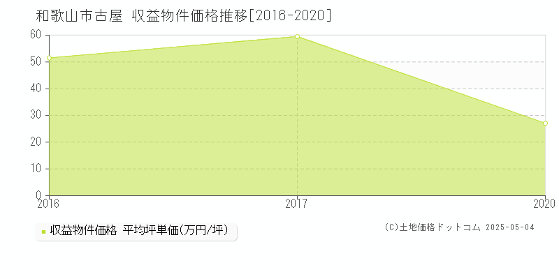 和歌山市古屋のアパート価格推移グラフ 