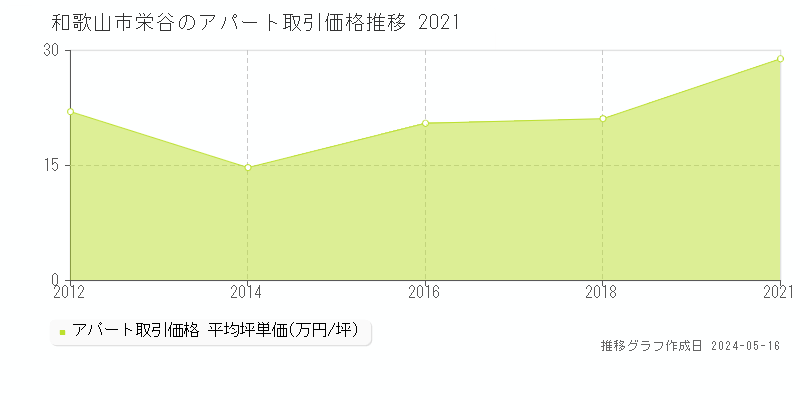 和歌山市栄谷のアパート価格推移グラフ 