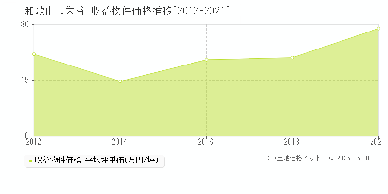 栄谷(和歌山市)の収益物件価格推移グラフ(坪単価)[2012-2021年]