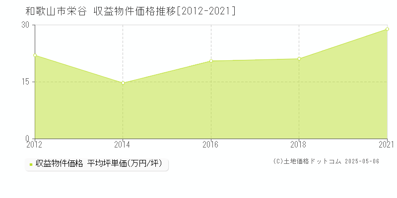 和歌山市栄谷のアパート価格推移グラフ 