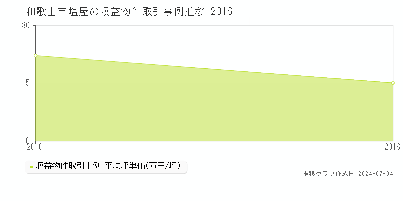和歌山市塩屋のアパート価格推移グラフ 