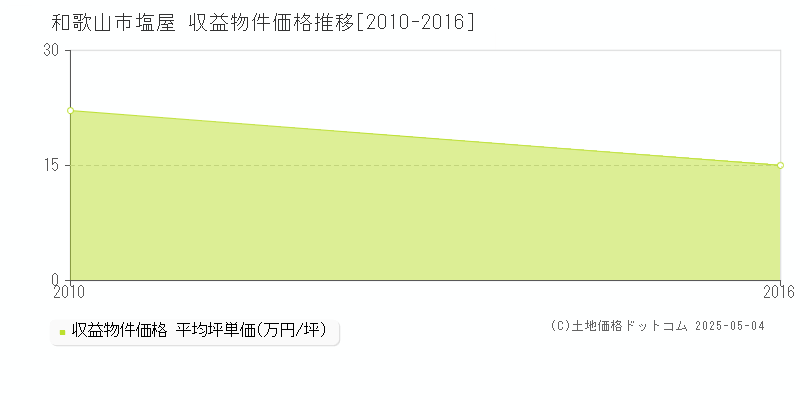 塩屋(和歌山市)の収益物件価格推移グラフ(坪単価)[2010-2016年]