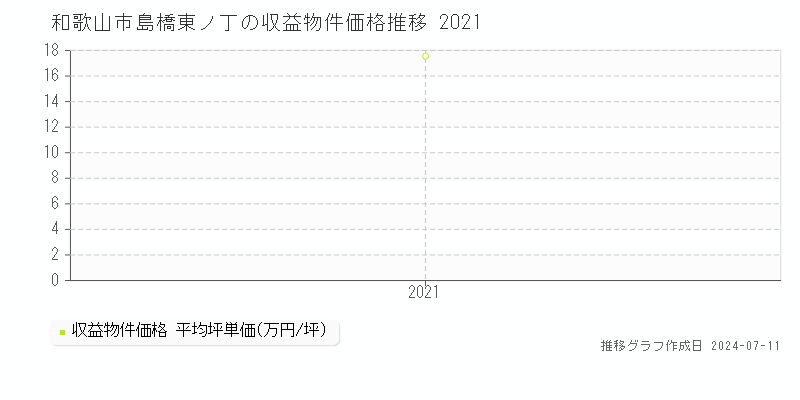 和歌山市島橋東ノ丁のアパート価格推移グラフ 