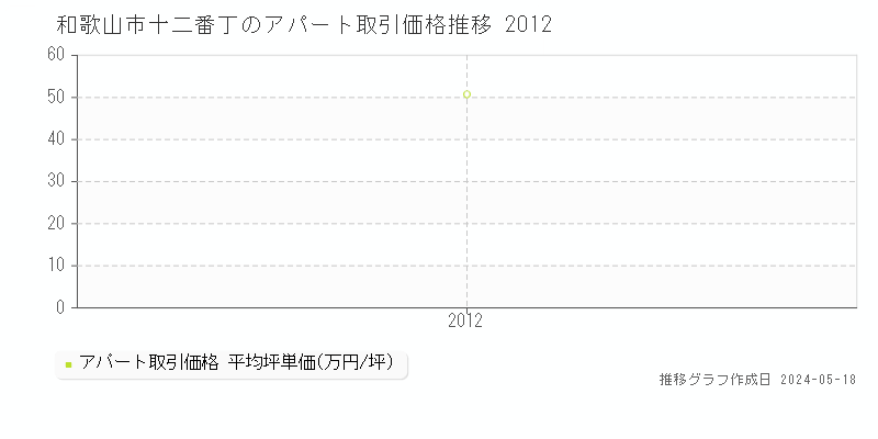 和歌山市十二番丁のアパート価格推移グラフ 