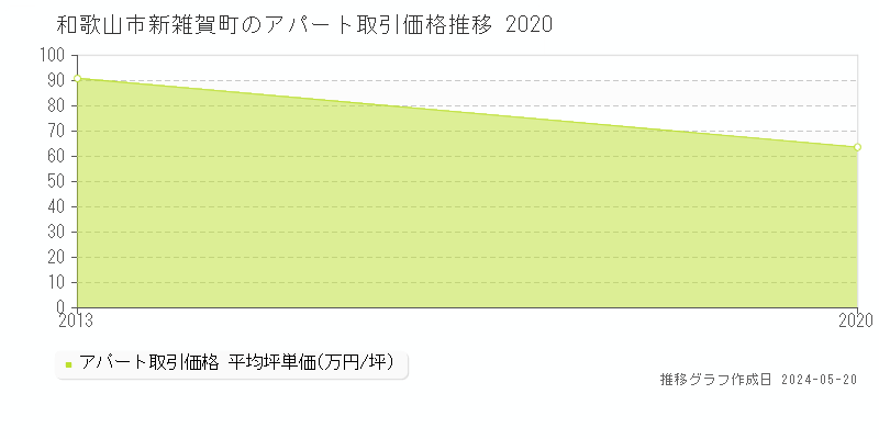 和歌山市新雑賀町のアパート取引事例推移グラフ 