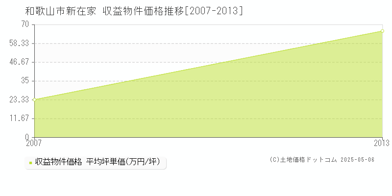新在家(和歌山市)の収益物件価格推移グラフ(坪単価)[2007-2013年]
