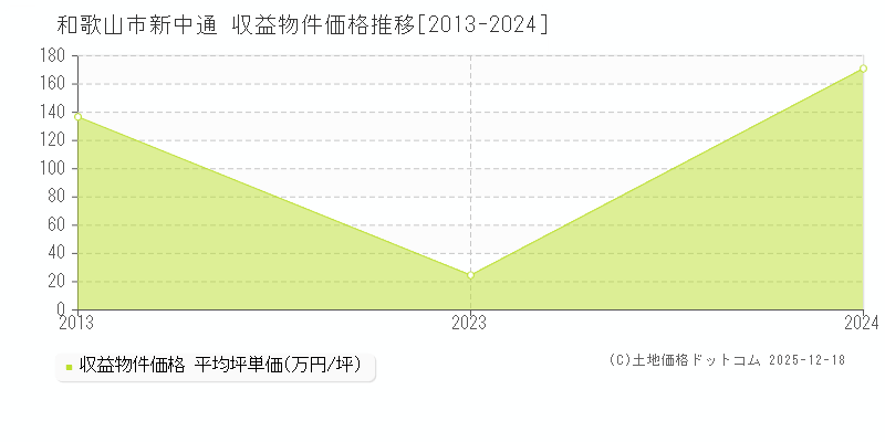 新中通(和歌山市)の収益物件価格推移グラフ(坪単価)[2013-2024年]