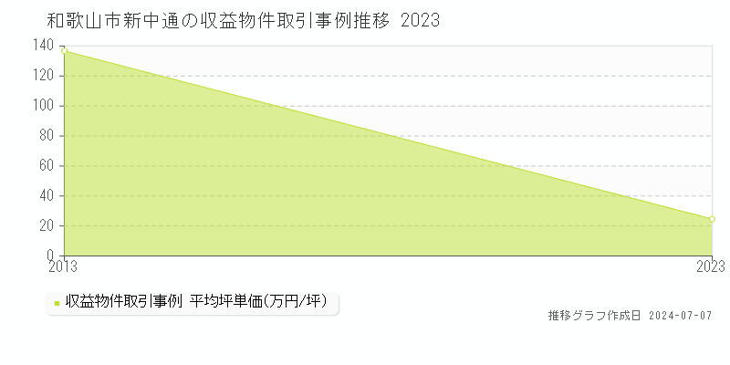 和歌山市新中通のアパート価格推移グラフ 