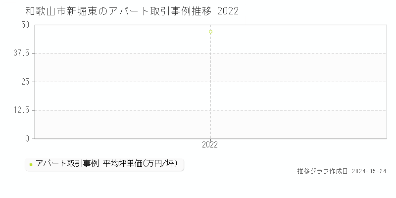 和歌山市新堀東のアパート取引事例推移グラフ 