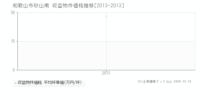 砂山南(和歌山市)の収益物件価格推移グラフ(坪単価)[2013-2013年]