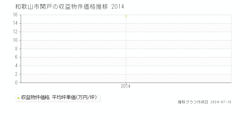 和歌山市関戸のアパート取引事例推移グラフ 
