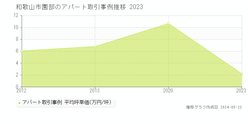 和歌山市園部のアパート価格推移グラフ 