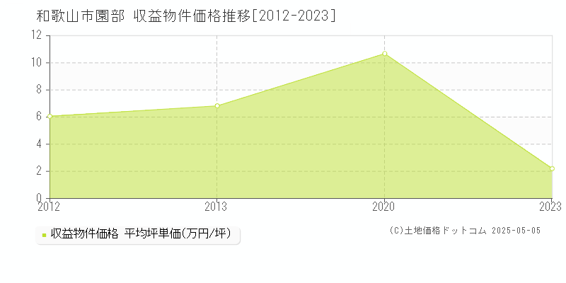 園部(和歌山市)の収益物件価格推移グラフ(坪単価)[2012-2023年]