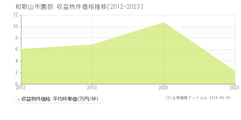 和歌山市園部のアパート価格推移グラフ 