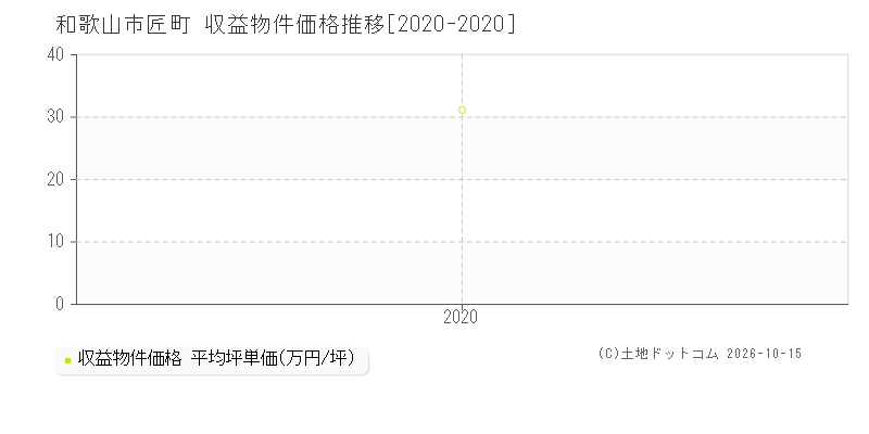 和歌山市匠町の収益物件価格推移グラフ(坪単価)[2020-2020年]