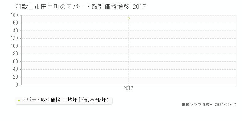 和歌山市田中町のアパート価格推移グラフ 