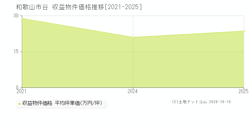 和歌山市谷の収益物件価格推移グラフ(坪単価)[2021-2025年]