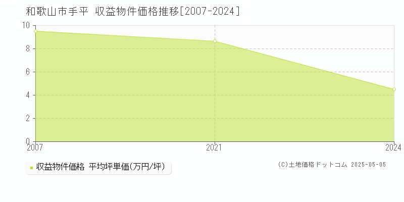 手平(和歌山市)の収益物件価格推移グラフ(坪単価)[2007-2024年]