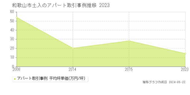 和歌山市土入のアパート取引価格推移グラフ 