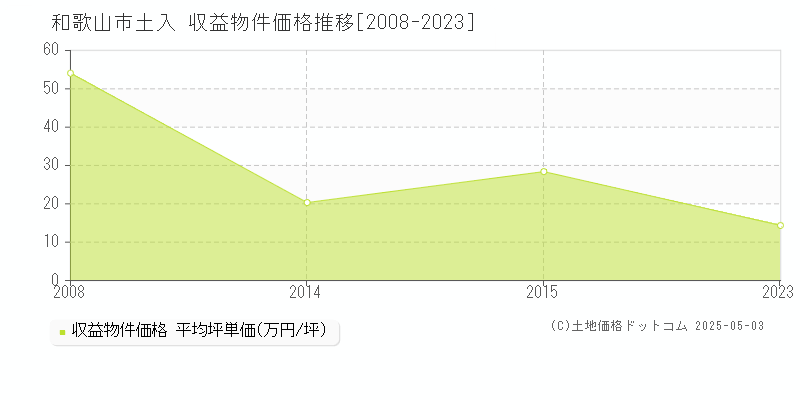 土入(和歌山市)の収益物件価格推移グラフ(坪単価)[2008-2023年]