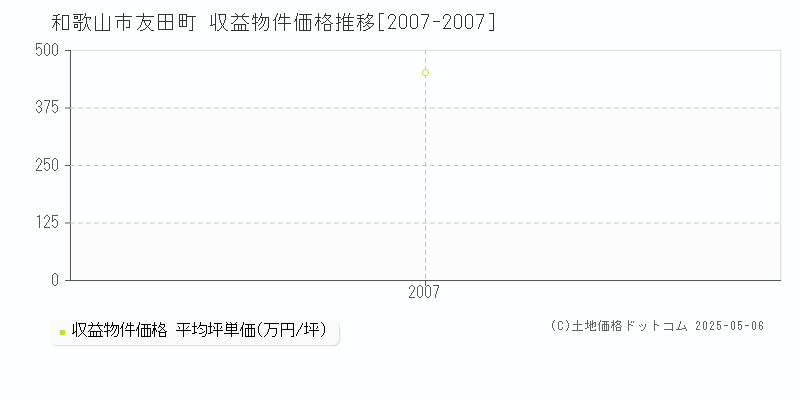 和歌山市友田町のアパート価格推移グラフ 