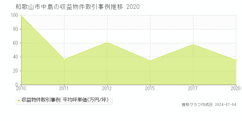 和歌山市中島の収益物件取引事例推移グラフ 