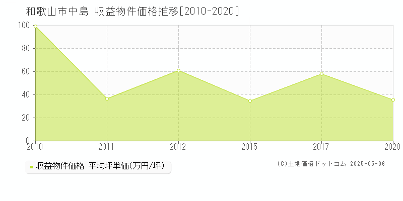中島(和歌山市)の収益物件価格推移グラフ(坪単価)[2010-2020年]