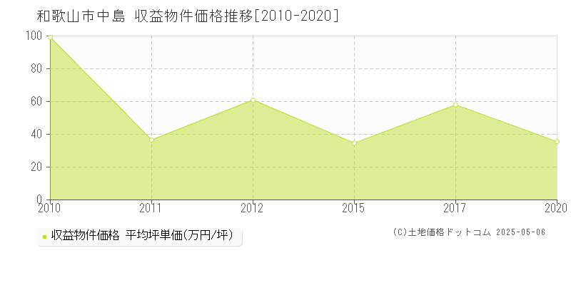 和歌山市中島の収益物件取引事例推移グラフ 