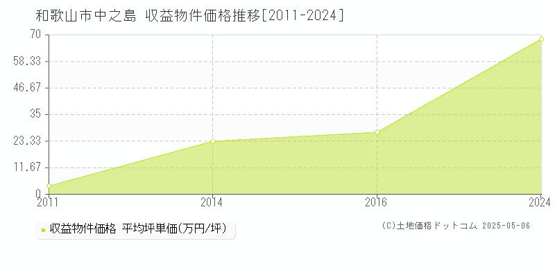 中之島(和歌山市)の収益物件価格推移グラフ(坪単価)[2011-2024年]