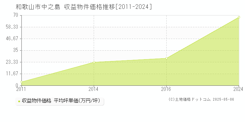 和歌山市中之島のアパート取引価格推移グラフ 