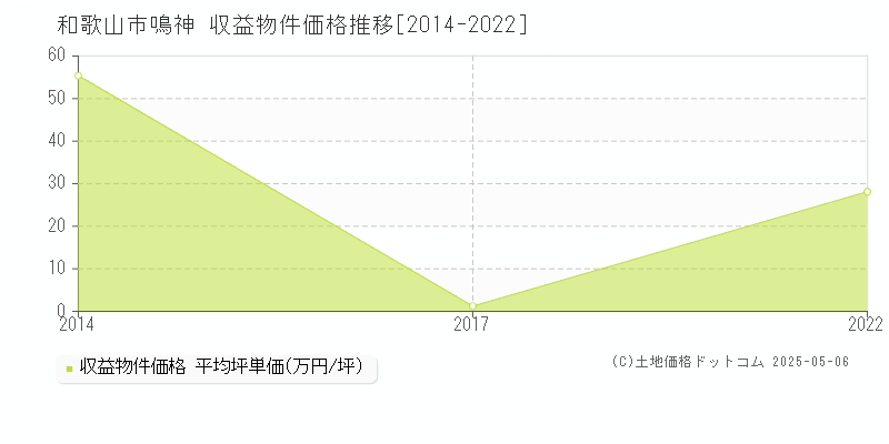 鳴神(和歌山市)の収益物件価格推移グラフ(坪単価)[2014-2022年]