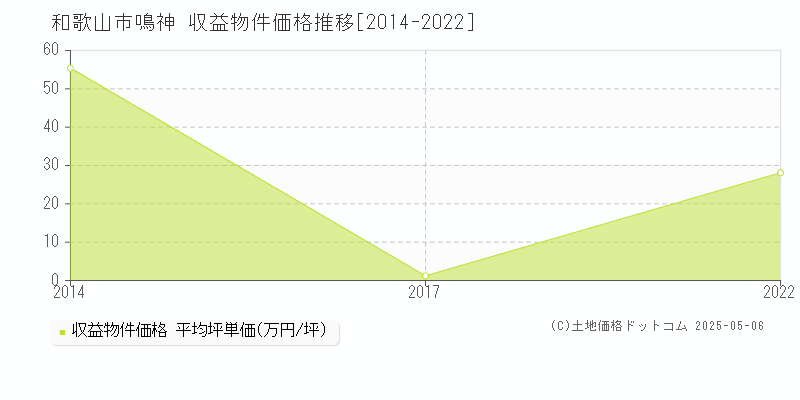 和歌山市鳴神のアパート価格推移グラフ 