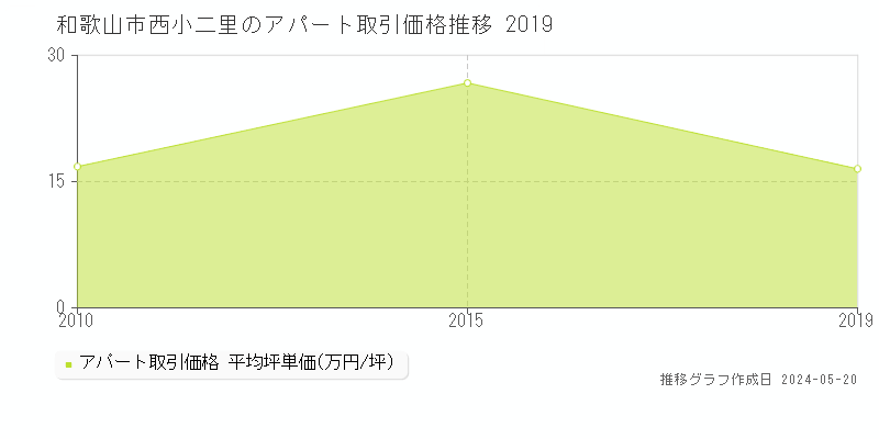 和歌山市西小二里の収益物件取引事例推移グラフ 