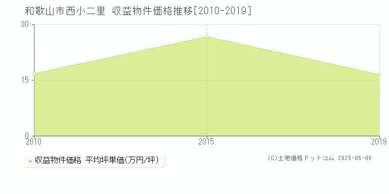 西小二里(和歌山市)の収益物件価格推移グラフ(坪単価)[2010-2019年]