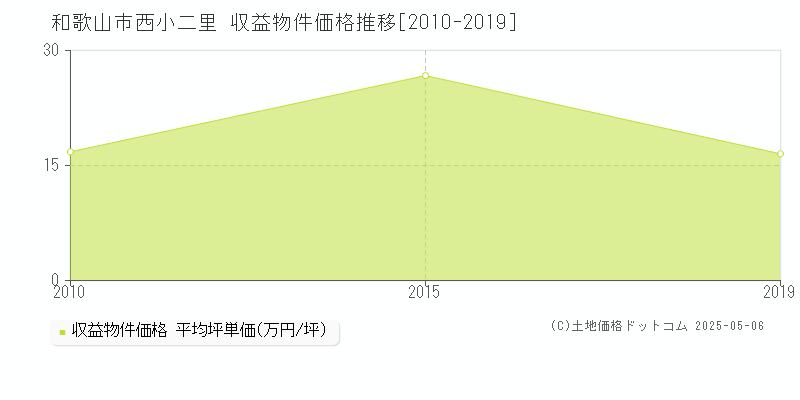 和歌山市西小二里のアパート価格推移グラフ 