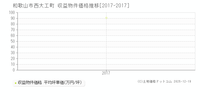 西大工町(和歌山市)の収益物件価格推移グラフ(坪単価)[2017-2017年]